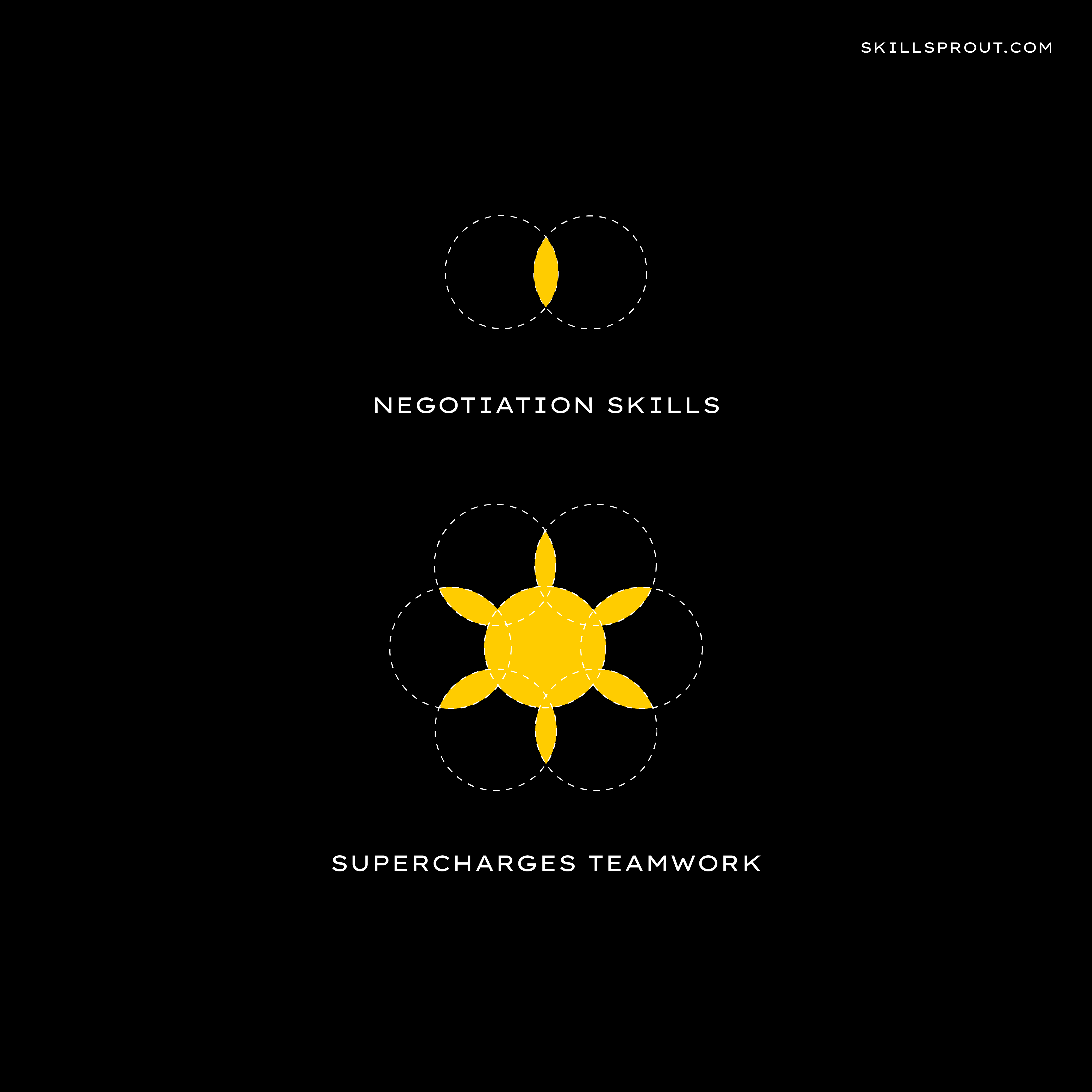 Negotiation skills supercharges teamwork.